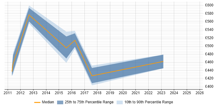 Contractor daily rate distribution trend for Storage Support Engineer job vacancies in Hampshire