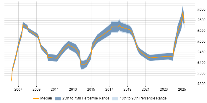 Contractor daily rate distribution trend for jobs in Hampshire citing Strategic Planning