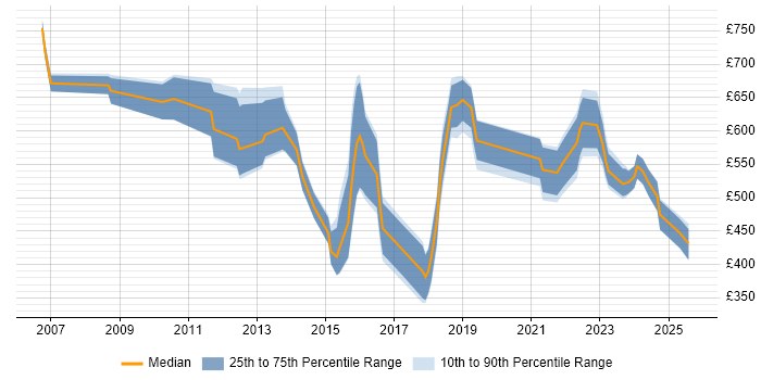 Contractor daily rate distribution trend for jobs in Hampshire citing Strategic Roadmap Contractor daily rate distribution trend for jobs in Hampshire citing Strategic Roadmap