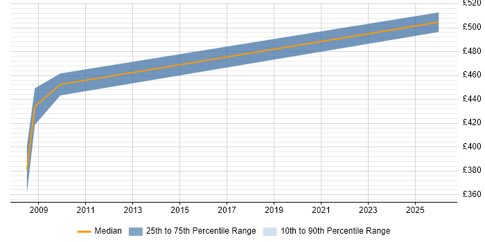 Contractor daily rate distribution trend for Strategy Analyst job vacancies in Hampshire