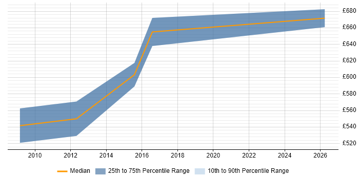 Contractor daily rate distribution trend for Strategy Architect job vacancies in Hampshire