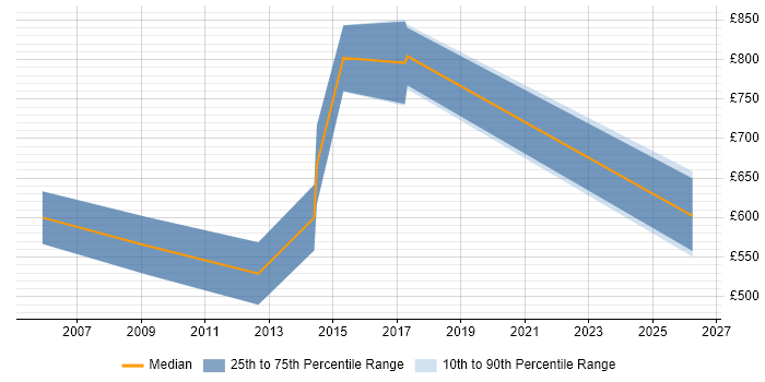 Contractor daily rate distribution trend for Strategy Consultant job vacancies in Hampshire