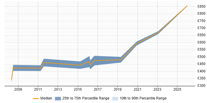 Contractor daily rate distribution trend for Strategy Manager job vacancies in Hampshire