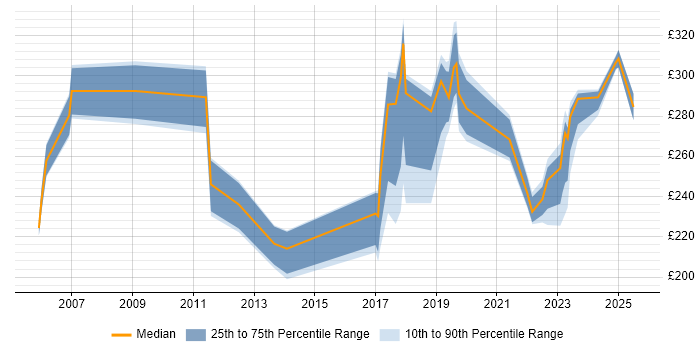 Contractor daily rate distribution trend for jobs in Hampshire citing Structured Cabling Contractor daily rate distribution trend for jobs in Hampshire citing Structured Cabling