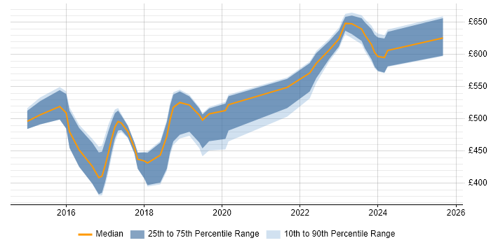 Contractor daily rate distribution trend for jobs in Hampshire citing SuccessFactors
