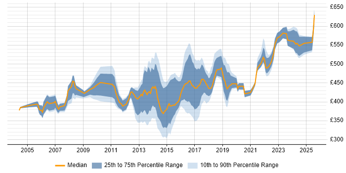 Contractor daily rate distribution trend for jobs in Hampshire citing Supplier Management