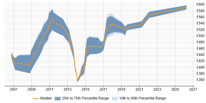 Contractor daily rate distribution trend for jobs in Hampshire citing Supplier Relationship Management