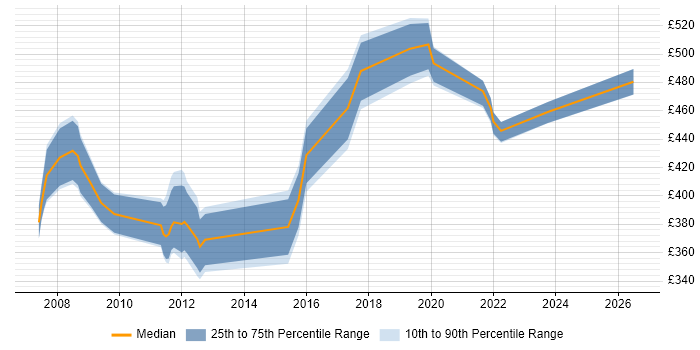 Contractor daily rate distribution trend for Supply Chain Analyst job vacancies in Hampshire