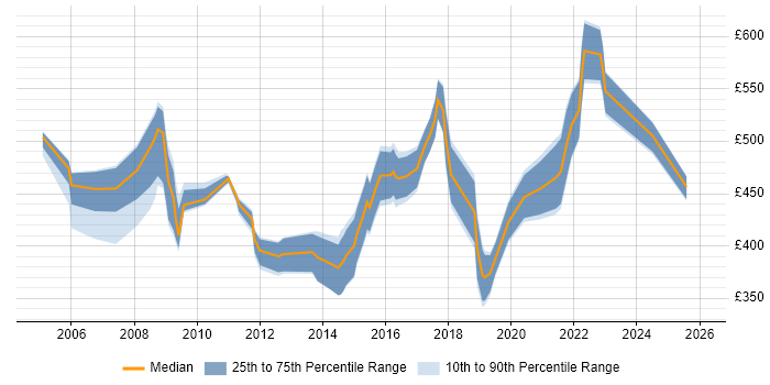 Contractor daily rate distribution trend for jobs in Hampshire citing Supply Chain Management