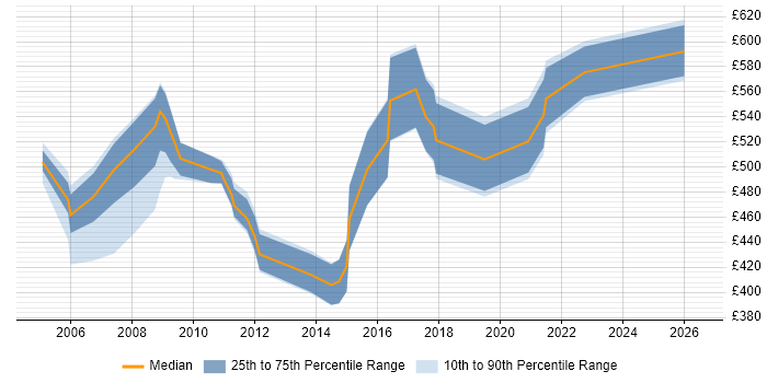 Contractor daily rate distribution trend for Supply Chain Manager job vacancies in Hampshire