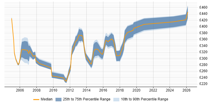 Contractor daily rate distribution trend for Support Consultant job vacancies in Hampshire