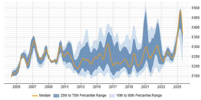 Contractor daily rate distribution trend for Support Engineer job vacancies in Hampshire Contractor daily rate distribution trend for Support Engineer job vacancies in Hampshire