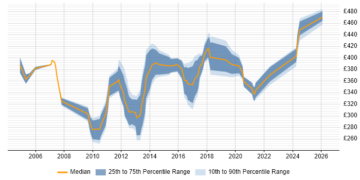 Contractor daily rate distribution trend for Support Specialist job vacancies in Hampshire