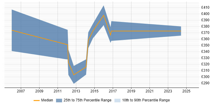 Contractor daily rate distribution trend for Support Team Leader job vacancies in Hampshire