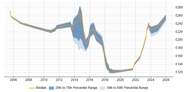 Contractor daily rate distribution trend for Support Technician job vacancies in Hampshire