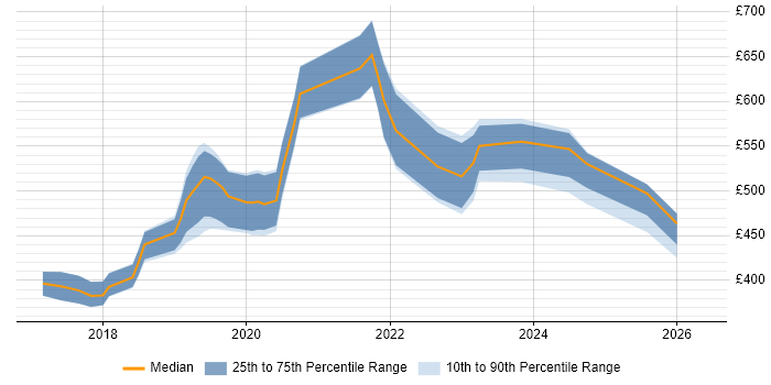 Contractor daily rate distribution trend for jobs in Hampshire citing Swagger