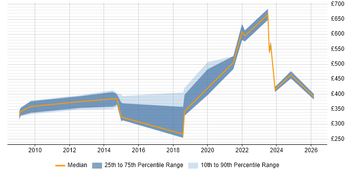 Contractor daily rate distribution trend for jobs in Hampshire citing SysML