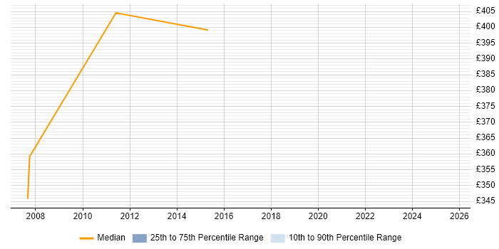 Contractor daily rate distribution trend for System Design Authority job vacancies in Hampshire Contractor daily rate distribution trend for System Design Authority job vacancies in Hampshire