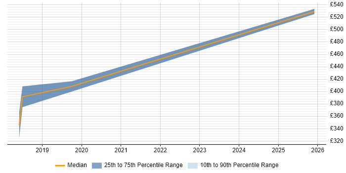 Contractor daily rate distribution trend for jobs in Hampshire citing systemd