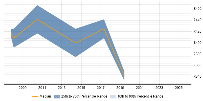 Contractor daily rate distribution trend for Systems Accountant job vacancies in Hampshire Contractor daily rate distribution trend for Systems Accountant job vacancies in Hampshire