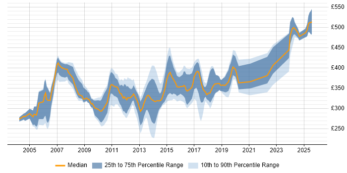 Contractor daily rate distribution trend for Systems Administrator job vacancies in Hampshire