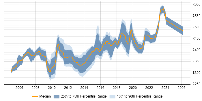 Contractor daily rate distribution trend for jobs in Hampshire citing Systems Analysis
