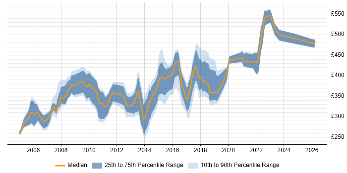 Contractor daily rate distribution trend for Systems Analyst job vacancies in Hampshire