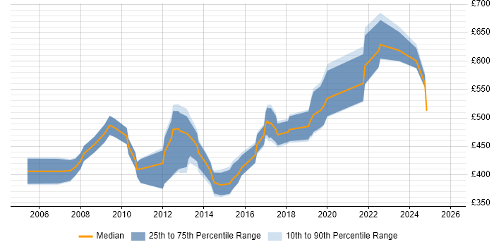 Contractor daily rate distribution trend for Systems Architect job vacancies in Hampshire