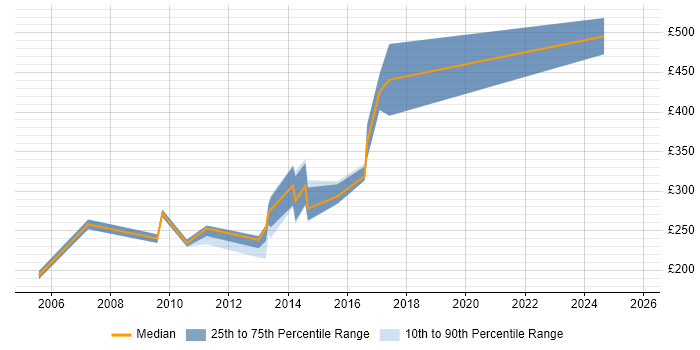 Contractor daily rate distribution trend for Systems Support Engineer job vacancies in Hampshire Contractor daily rate distribution trend for Systems Support Engineer job vacancies in Hampshire