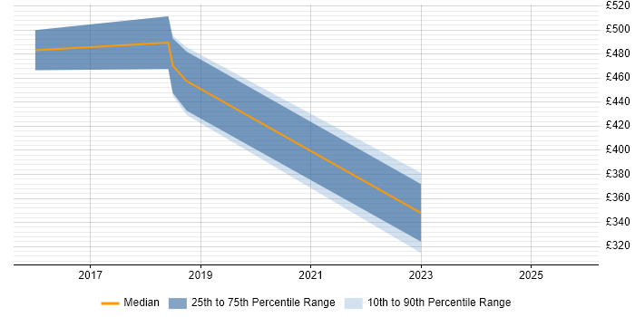 Contractor daily rate distribution trend for Tableau Developer job vacancies in Hampshire