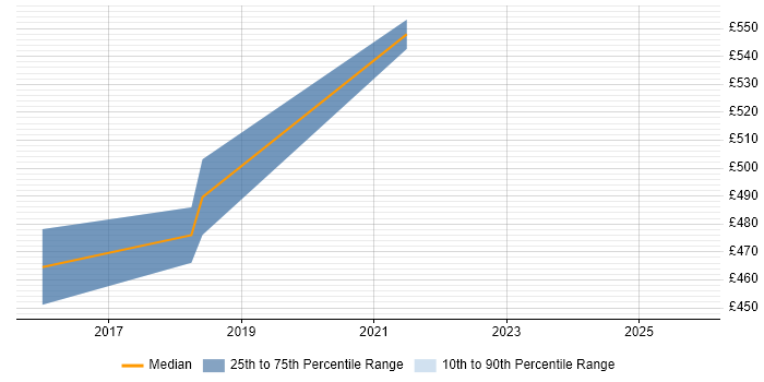 Contractor daily rate distribution trend for jobs in Hampshire citing Tableau Server