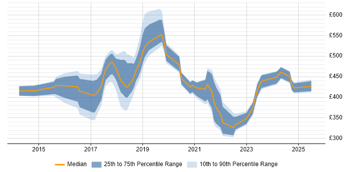 Contractor daily rate distribution trend for jobs in Hampshire citing Tableau