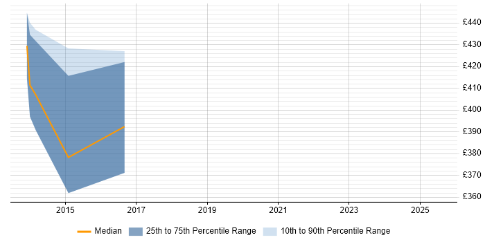 Contractor daily rate distribution trend for jobs in Tadley citing Security Cleared