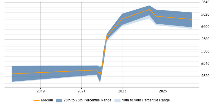 Contractor daily rate distribution trend for jobs in Hampshire citing Tanium