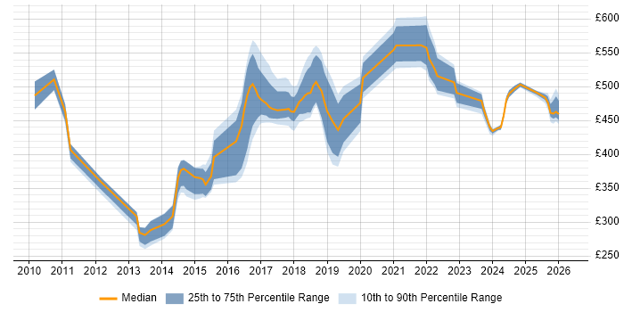 Contractor daily rate distribution trend for jobs in Hampshire citing Task Automation