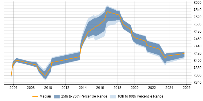 Contractor daily rate distribution trend for jobs in Hampshire citing Taxonomies Contractor daily rate distribution trend for jobs in Hampshire citing Taxonomies