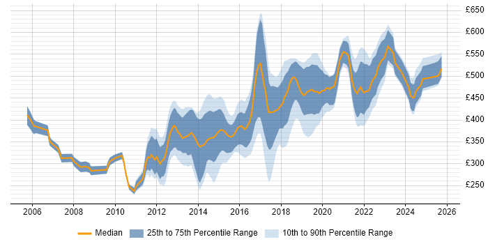 Contractor daily rate distribution trend for jobs in Hampshire citing TDD