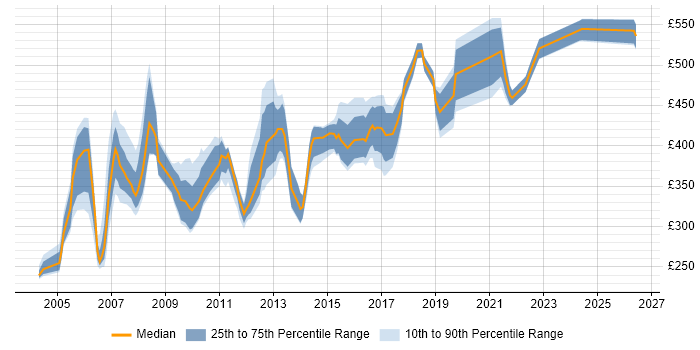 Contractor daily rate distribution trend for Team Leader job vacancies in Hampshire