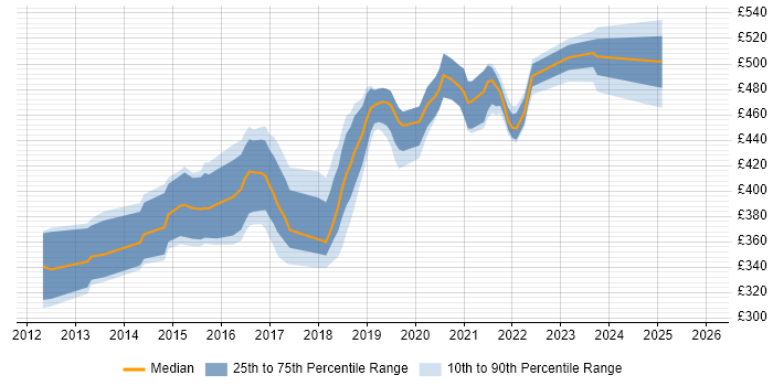 Contractor daily rate distribution trend for jobs in Hampshire citing TeamCity