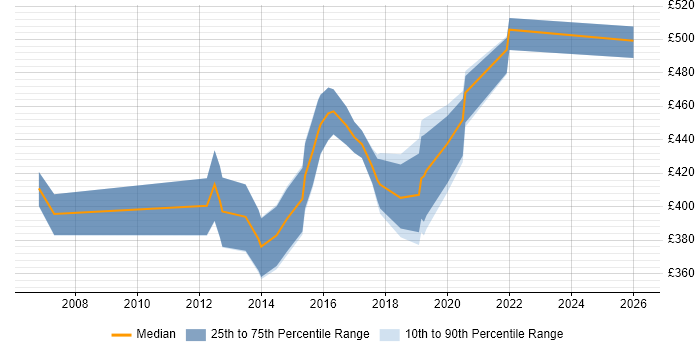 Contractor daily rate distribution trend for jobs in Hampshire citing Tech Ops