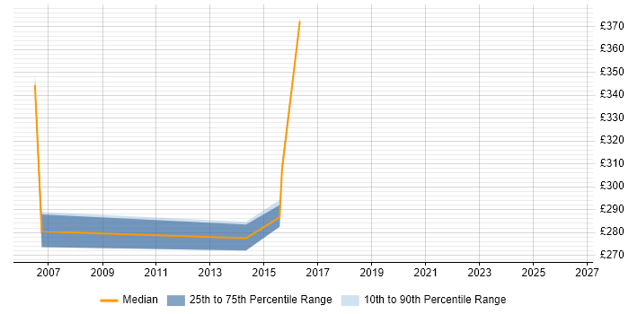 Contractor daily rate distribution trend for Technical Administrator job vacancies in Hampshire