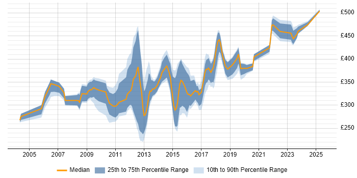 Contractor daily rate distribution trend for Technical Analyst job vacancies in Hampshire Contractor daily rate distribution trend for Technical Analyst job vacancies in Hampshire