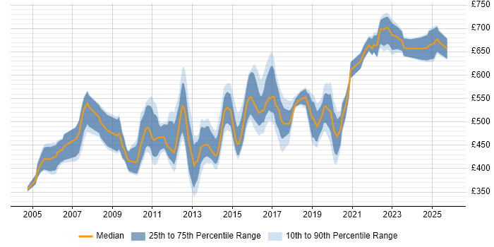 Contractor daily rate distribution trend for Technical Architect job vacancies in Hampshire