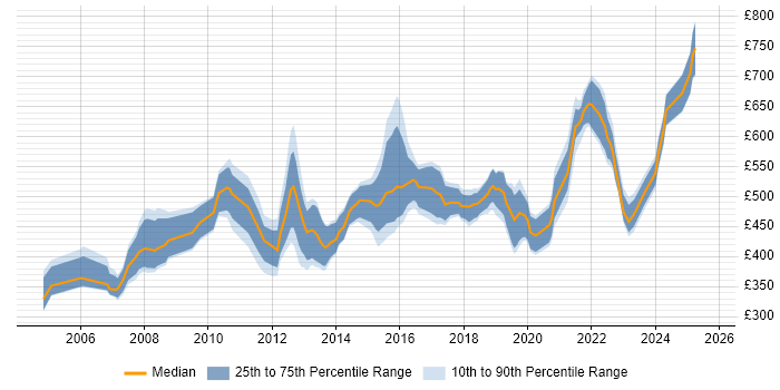 Contractor daily rate distribution trend for jobs in Hampshire citing Technical Architecture