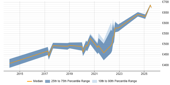 Contractor daily rate distribution trend for jobs in Hampshire citing Technical Debt