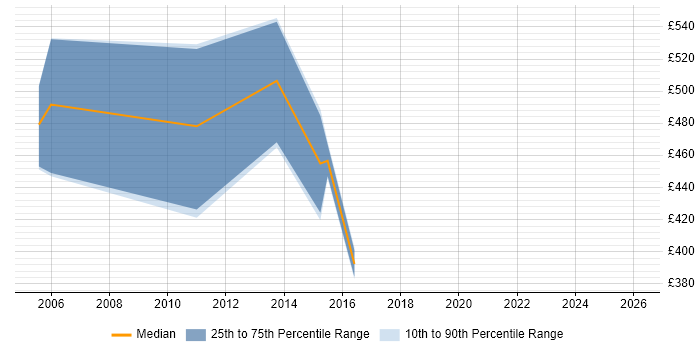 Contractor daily rate distribution trend for Technical Design Architect job vacancies in Hampshire