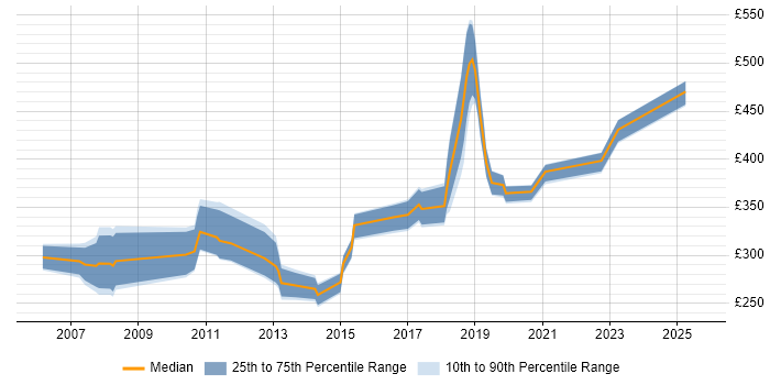 Contractor daily rate distribution trend for Technical Engineer job vacancies in Hampshire