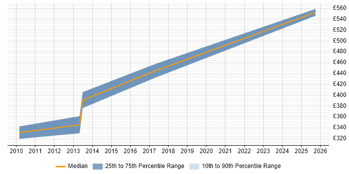 Contractor daily rate distribution trend for Technical Implementation Manager job vacancies in Hampshire