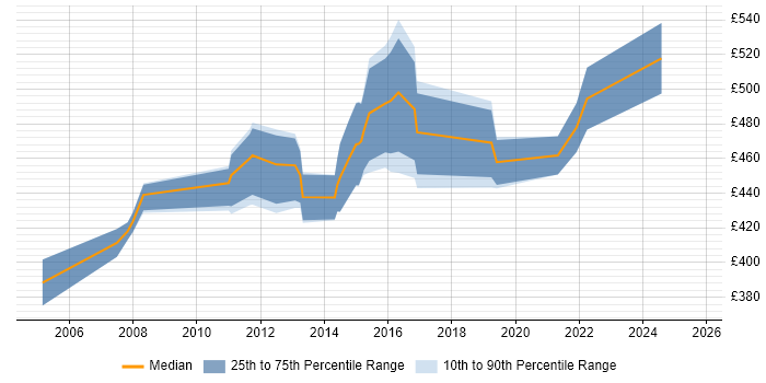 Contractor daily rate distribution trend for Technical Infrastructure Manager job vacancies in Hampshire