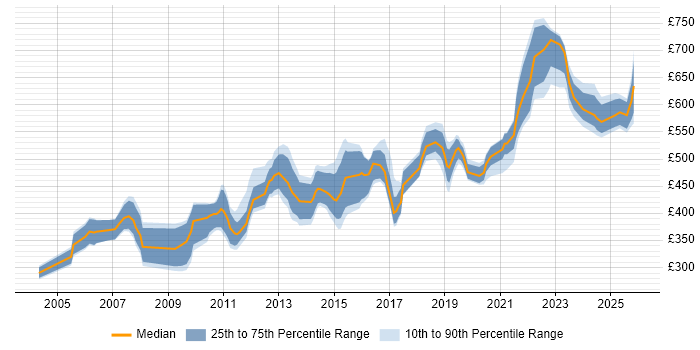 Contractor daily rate distribution trend for Technical Leader job vacancies in Hampshire